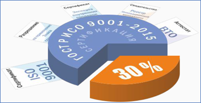 Сертификация ISO 9001 -30%